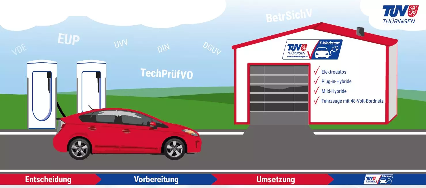 Grafik: Konzept der E-Werkstatt. Hier werden verschiedene Kompetenzen vereint: EUP, VDE, UVV, TechPrüfVO, DGUV, BetrSichV für Elektroautos, Plug-in-Hybride, Mild-Hybride, Fahrzeuge mit 48-Volt-Bordnetz