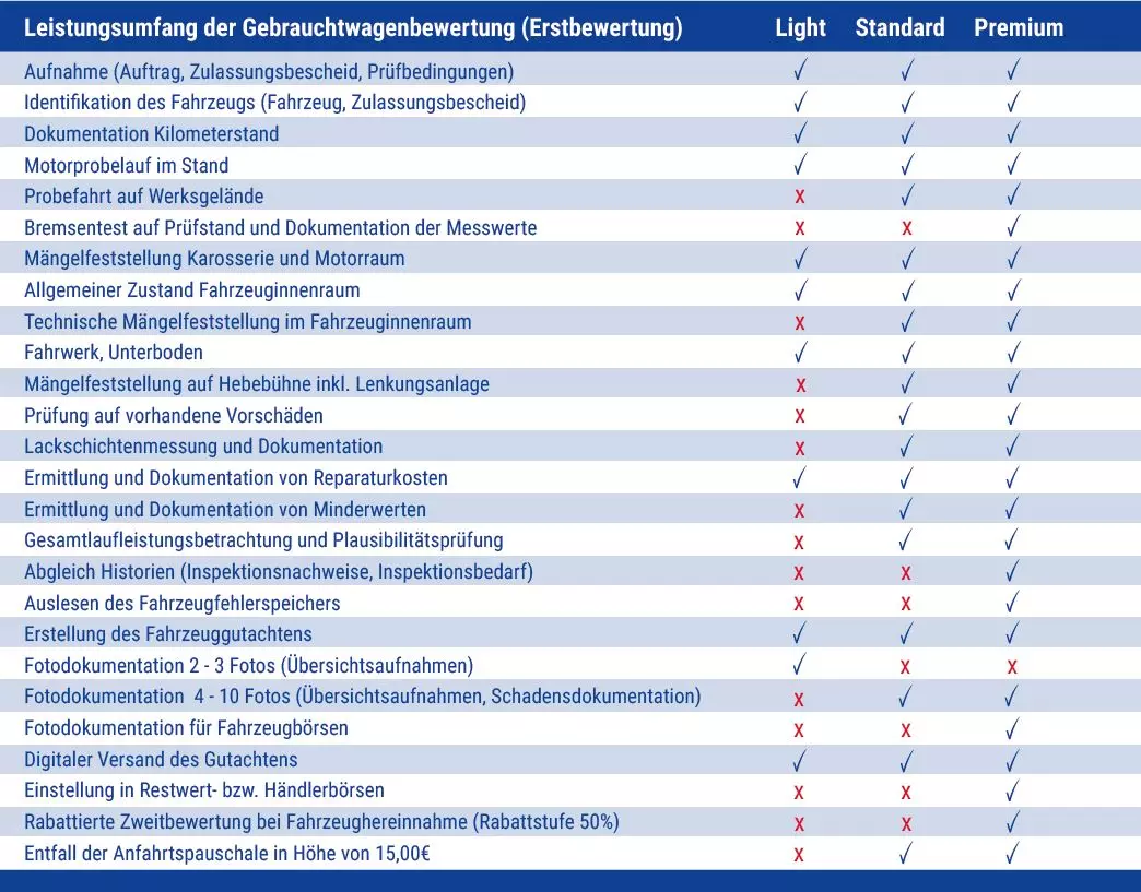 Tabelle zum Leistungsumfang bei der Gebrauchtwagenbewertung