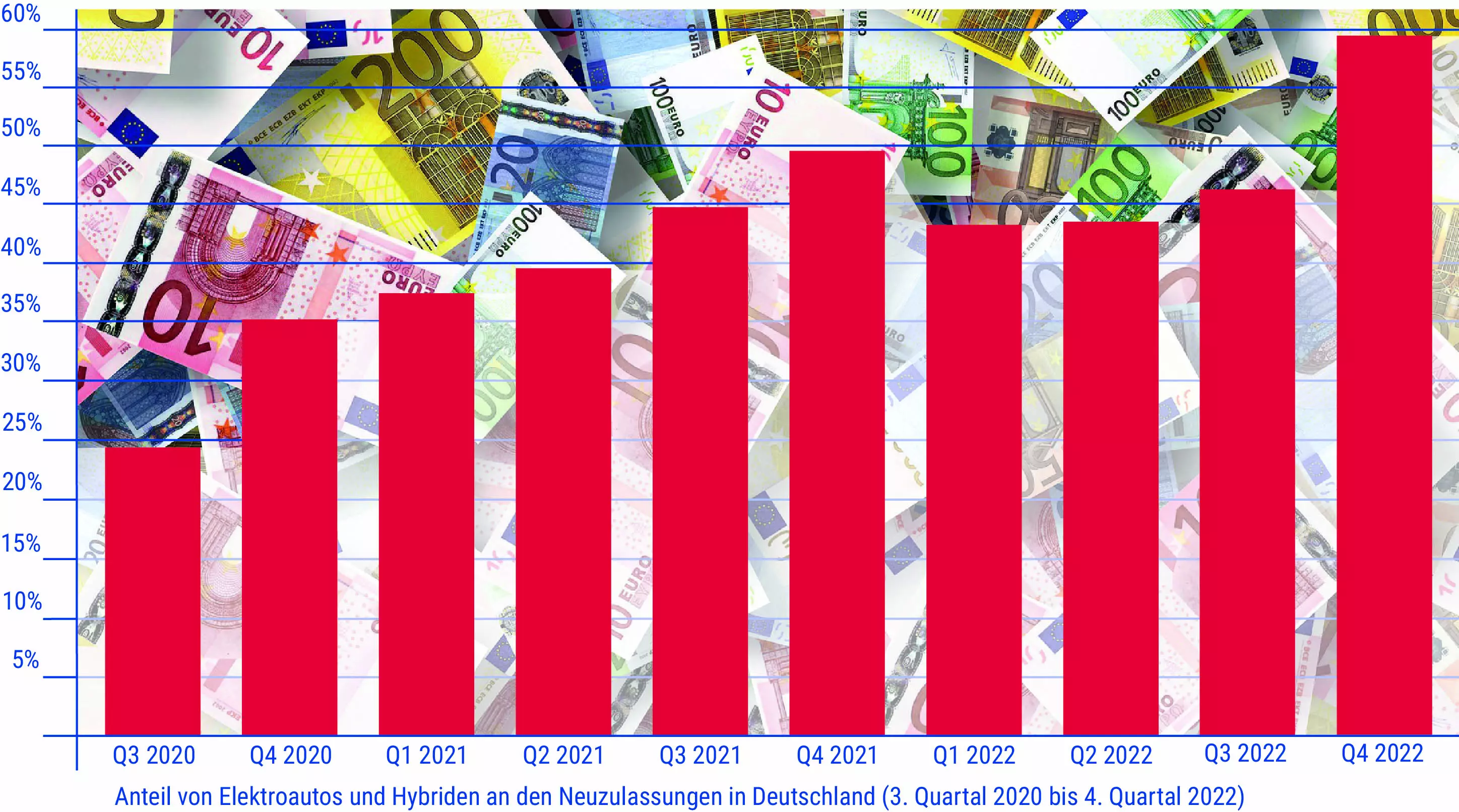 Balkendiagramm: es zeigt an, dass sich der Anteil von Elektroautos und Hybriden an den Neuzulassungen in Deutschland kontinuierlich erhöht hat (3.Quartal 2020 bis 4.Quartal 2022)
