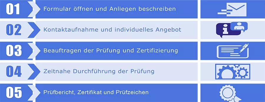 Infografik 5 Schritte zur Produktzertifizierung: 1. Formular öffnen, 2. Kontakt und Angebot, 3. Beauftragung der Prüfung, 4. Prüfung, 5. Prüfbericht, Zertifikat, Prüfzeichen 